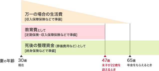 万一の場合の生活費[収入保障保険などで準備] 教育費として[定期保険・収入保障保険などで準備] 死後の整理資金(葬儀費用など)として[終身保険などで準備]