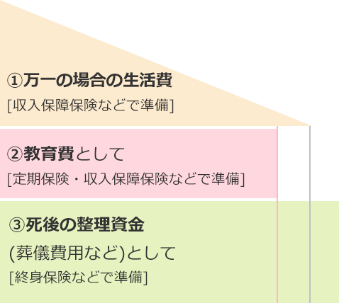 ① 万一の場合の生活費[収入保障保険などで準備] ② 教育費[定期保険・収入保障保険などで準備] ③死後の整理資金(葬儀費用など)の目安として[終身保険などで準備] 妻の年齢 30歳現在 47歳 末子が22歳を迎えるとき 65歳 年金をもらえるとき