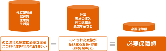 のこされた家族に必要なお金(のこされた家族のための生活費など)(死亡整理金、教育費、住居費、生活費)－のこされた家族が受け取るお金・貯蓄(公的な保障など)(貯蓄、家族の収入、死亡退職金、遺族年金など)＝必要保障額