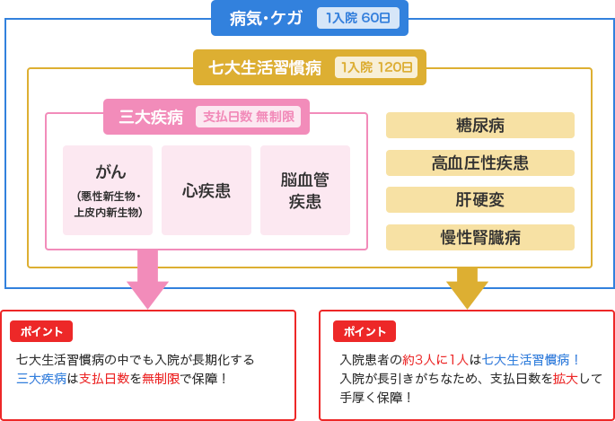 生活 習慣 病 と は