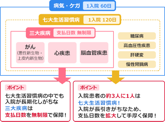 特に生活習慣病の保障は手厚くしたい 商品特長や組合せから選ぶ オリックス生命保険株式会社