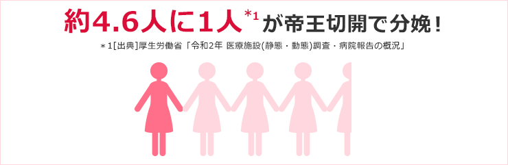 約4.6人に1人*1が帝王切開で分娩！ *1 出典 厚生労働省「令和2年 医療施設(静態・動態)調査・病院報告の概況」