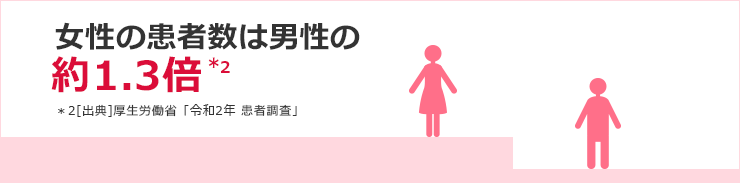 女性の患者数は男性の約1.3倍*2 *2 出典 厚生労働省「令和2年 患者調査」