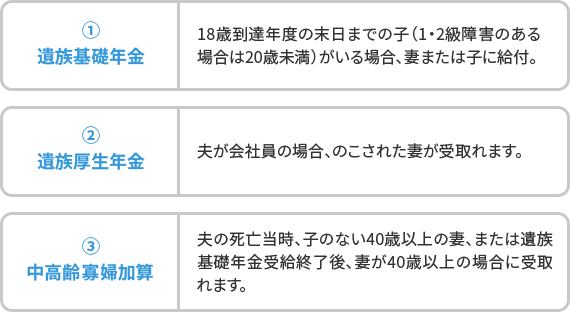 ①遺族基礎年金 18歳到達年度の末日までの子（1・2級障害のある場合は20歳未満）がいる場合、妻または子に給付。 ②遺族厚生年金 夫が会社員の場合、のこされた妻が受取れます。 ③中高齢寡婦加算 夫の死亡当時、子のない40歳以上の妻、または遺族基礎年金受給終了後、妻が40歳以上の場合に受取れます。