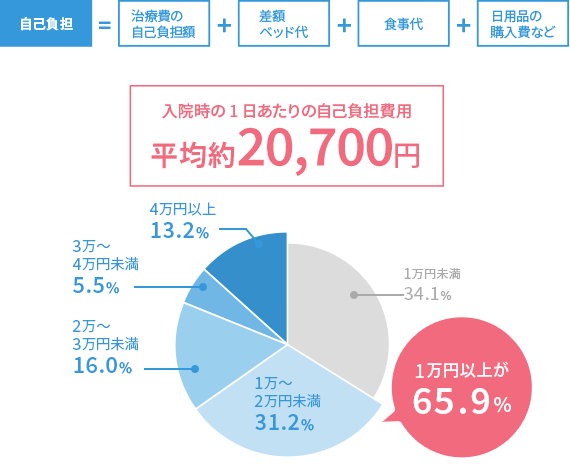 自己負担＝治療費の自己負担額+差額ベッド代+食事代+日用品の購入費など 入院時の1日あたりの自己負担費用 平均 約20,700円 1万円未満34.1% 1万～2万円未満31.2% 2万～3万円未満16.0% 3万～4万円未満5.5% 4万円以上13.2% 1万円以上が約65.9%