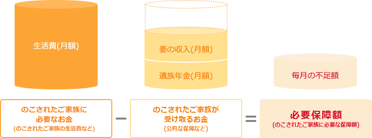 毎月の生活費 妻の月収 遺族年金 毎月の不足額 のこされたご家族に必要なお金(のこされたご家族の生活費など) -のこされたご家族が受け取るお金(公的な保障など)=必要保障額(のこされたご家族に必要な保障額)