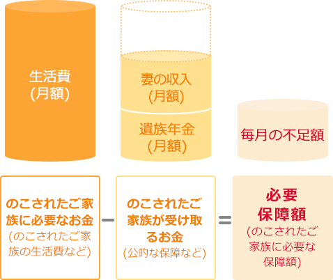 毎月の生活費 妻の月収 遺族年金 必要保障額 のこされたご家族に必要なお金(のこされたご家族の生活費など) -のこされたご家族が受け取るお金・貯蓄(公的な保障など)=必要保障額