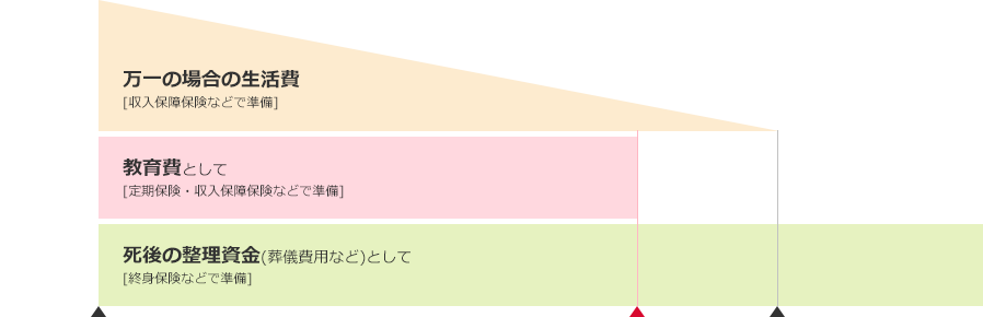 万一の場合の生活費[収入保障保険などで準備] 教育費として[定期保険・収入保障保険などで準備] 死後の整理資金(葬儀費用など)として[終身保険などで準備]