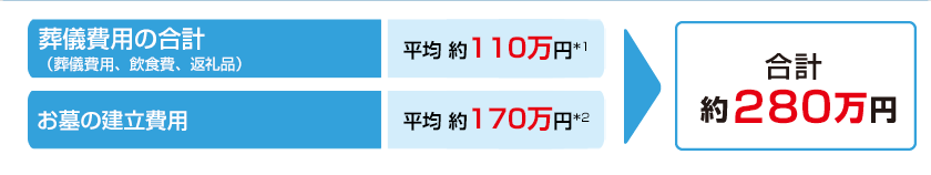 葬儀費用の合計（葬儀費用、飲食費、返礼品） 平均 約110万円＊1 お墓の建立費用 平均 約170万円＊2 合計 約280万円