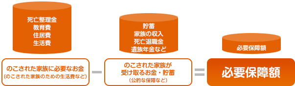 必要保障額の決め方