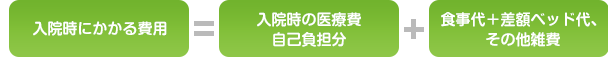 入院時にかかる費用 ＝ 入院時の医療費 自己負担分 ＋ 食事代＋差額ベッド代、その他雑費