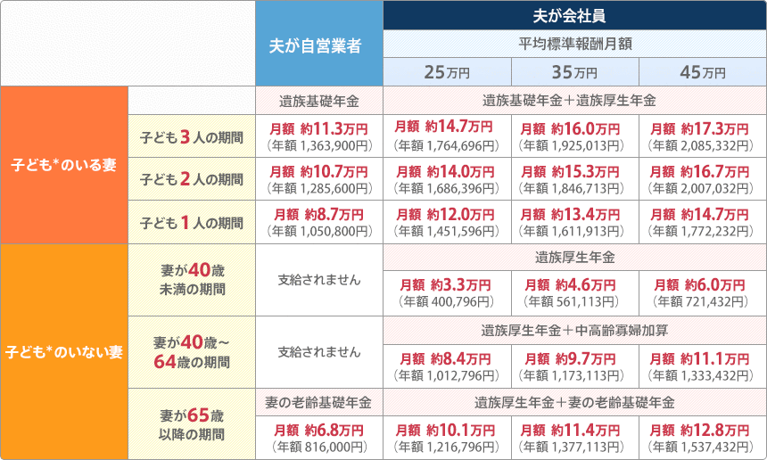 【子ども＊のいる妻】・子ども3人の期間【夫が自営業者】遺族基礎年金 月額約10.8万円（年額 1,300,000円）【夫が会社員】遺族基礎年金 ＋ 遺族厚生年金 [平均標準報酬月額25万円]月額約14.1万円（年額 1,700,794円）[平均標準報酬月額35万円]月額約15.5万円（年額 1,861,112円）[平均標準報酬月額45万円]月額約16.8万円（年額 2,021,430円）
・子ども2人の期間【夫が自営業者】遺族基礎年金 月額約10.2万円（年額 1,225,400円） 【夫が会社員】遺族基礎年金 ＋ 遺族厚生年金 [平均標準報酬月額25万円]月額約13.5万円（年額 1,626,194円）[平均標準報酬月額35万円]月額約14.8万円（年額 1,786,512円） [平均標準報酬月額45万円]月額約16.2万円（年額 1,946,830円）
・子ども1人の期間【夫が自営業者】遺族基礎年金 月額約8.3万円（年額 1,001,600円） 【夫が会社員】遺族基礎年金 ＋ 遺族厚生年金 [平均標準報酬月額25万円]月額約11.6万円（年額 1,402,394円）[平均標準報酬月額35万円]月額約13.0万円（年額 1,562,712円） [平均標準報酬月額45万円]月額約14.3万円（年額 1,723,030円）
【子ども＊のいない妻】・妻が40歳未満の期間【夫が自営業者】遺族基礎年金 支給されません 【夫が会社員】遺族厚生年金 [平均標準報酬月額25万円]月額約3.3万円（年額 400,794円）[平均標準報酬月額35万円] 月額約4.6万円（年額 561,112円）[平均標準報酬月額45万円]月額約6.0万円（年額 721,430円）
・妻が40歳～64歳の期間【夫が自営業者】遺族基礎年金 支給されません 【夫が会社員】遺族厚生年金 ＋ 中高齢寡婦加算 [平均標準報酬月額25万円]月額約8.2万円（年額 984,194円）[平均標準報酬月額35万円]月額約9.5万円（年額 1,144,512円）[平均標準報酬月額45万円]月額約10.8万円（年額 1,304,830円）
・妻が65歳以降の期間【夫が自営業者】妻の老齢基礎年金 月額約6.4万円（年額 777,800円）【夫が会社員】遺族厚生年金 ＋ 妻の老齢基礎年金 [平均標準報酬月額25万円]月額約9.8万円（年額 1,178,594円）[平均標準報酬月額35万円]月額約11.1万円（年額 1,338,912円）[平均標準報酬月額45万円]月額約12.4万円（年額 1,499,230円）