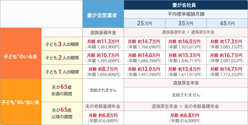 【子ども＊のいる夫】・子ども3人の期間【妻が自営業者】遺族基礎年金 月額約10.8万円（年額 1,300,000円）【妻が会社員】遺族基礎年金 ＋ 遺族厚生年金(遺族厚生年金は子どもに支給) [平均標準報酬月額25万円]月額約14.1万円（年額 1,700,794円）[平均標準報酬月額35万円]月額約15.5万円（年額 1,861,112円）[平均標準報酬月額45万円]月額約16.8万円（年額 2,021,430円）
・子ども2人の期間【妻が自営業者】遺族基礎年金 月額約10.2万円（年額 1,225,400円） 【妻が会社員】遺族基礎年金 ＋ 遺族厚生年金 [平均標準報酬月額25万円]月額約13.5万円（年額 1,626,194円）[平均標準報酬月額35万円]月額約14.8万円（年額 1,786,512円） [平均標準報酬月額45万円]月額約16.2万円（年額 1,946,830円）
・子ども1人の期間【妻が自営業者】遺族基礎年金 月額約8.3万円（年額 1,001,600円） 【妻が会社員】遺族基礎年金 ＋ 遺族厚生年金 [平均標準報酬月額25万円]月額約11.6万円（年額 1,402,394円）[平均標準報酬月額35万円]月額約13.0万円（年額 1,562,712円） [平均標準報酬月額45万円]月額約14.3万円（年額 1,723,030円）
【子ども＊のいない夫】
・夫が65歳未満の期間【妻が自営業者】遺族基礎年金 支給されません 【妻が会社員】遺族厚生年金 支給されません
・夫が65歳以降の期間【妻が自営業者】夫の老齢基礎年金 月額約6.4万円（年額 777,800円）【妻が会社員】遺族厚生年金 ＋ 夫の老齢基礎年金 月額約6.4万円（年額 777,800円）