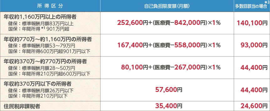 自己負担限度額 70歳未満