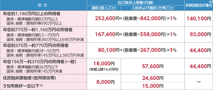 自己負担限度額 70歳以上