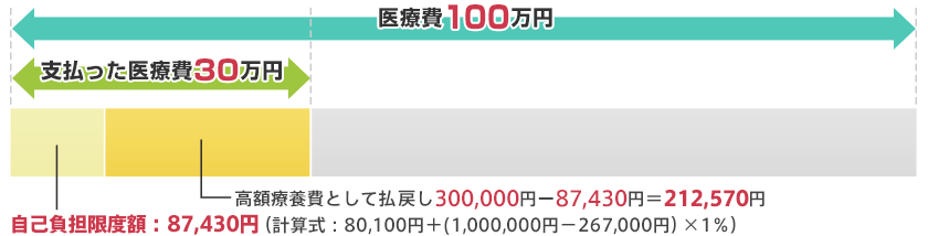 医療費100万円 支払った医療費30万円 高額療養費として払戻し300,000円－87,430円＝212,570円 自己負担限度額：87,430円(計算式：80,100円＋(1,000,000円－267,000円)×1％)