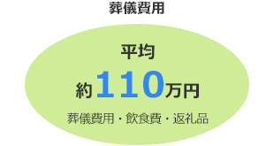 葬儀費用 平均約110万円 葬儀費用・飲食費・返礼品
