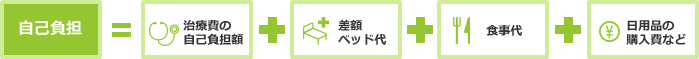 自己負担＝治療費の自己負担額＋差額ベッド代＋食事代＋日用品の購入費など