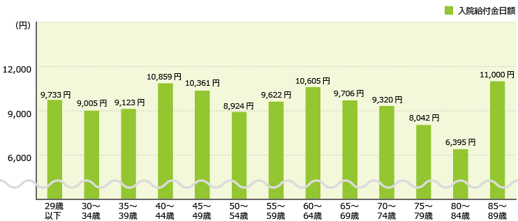 入院給付金日額 29歳以下：15,333円 30歳～34歳：7,914円 35歳～39歳：13,520円 40歳～44歳：9,677円 45歳～49歳：9,851円 50歳～54歳：12,629円 55歳～59歳：9,486円 60歳～64歳：9,590円 65歳～69歳：9,445円 70歳～74歳：8,508円 75歳～79歳：10,388円 80歳～84歳：8,718円 85歳～89歳：7,500円