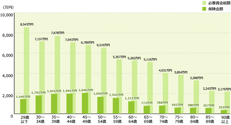 29歳以下：保険金額1,580万円 必要資金総額7,084万円、30歳～34歳：保険金額2,192万円 必要資金総額7,670万円、35歳～39歳：保険金額2,123万円 必要資金総額6,611万円、40歳～44歳：保険金額2,417万円 必要資金総額6,606万円、45歳～49歳：保険金額2,366万円 必要資金総額6,010万円、50歳～54歳：保険金額2,289万円 必要資金総額5,710万円、55歳～59歳：保険金額1,906万円 必要資金総額5,414万円、60歳～64歳：保険金額1,290万円 必要資金総額5,481万円、65歳～69歳：保険金額850万円 必要資金総額5,136万円、70歳以上：保険金額721万円 必要資金総額3,824万円