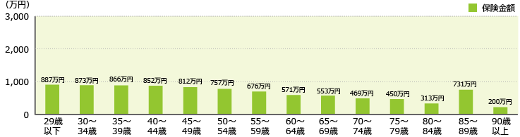 保険金額 29歳以下：963万円 30歳～34歳：898万円 35歳～39歳：915万円 40歳～44歳：1,039万円 45歳～49歳：1,071万円 50歳～54歳：1,148万円 55歳～59歳：986万円 60歳～64歳：776万円 65歳～69歳：644万円 70歳以上：553万円