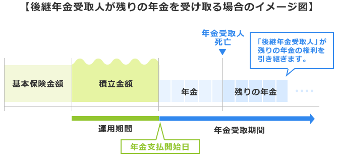 後継年金受取人が残りの年金を受け取る場合のイメージ図 基本保険金額 運用期間 積立金額 年金支払開始日 年金受取期間　年金 年金受取人死亡 残りの年金 「後継年金受取人」が残りの年金の権利を引き継ぎます。