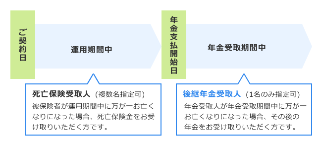 ご契約日から年金支払開始日までの運用期間中 死亡保険金受取人 複数名指定可 被保険者が運用期間中に万が一お亡くなりになった場合、死亡保険金をお受け取りいただく方です。 年金受取期間中 後継年金受取人 1名のみ指定可 年金受取人が年金受取期間中に万が一お亡くなりになった場合、その後の年金をお受け取りいただく方です。