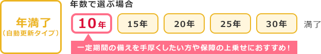 年数で選ぶ場合 年満了(自動更新タイプ)：一定期間の備えを手厚くしたい方や保障の上乗せにおすすめ！