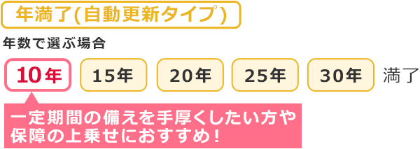 年数で選ぶ場合 年満了(自動更新タイプ)：一定期間の備えを手厚くしたい方や保障の上乗せにおすすめ！