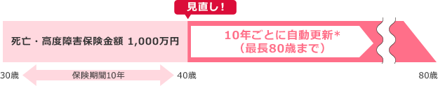 30歳から保険期間10年 死亡・高度障害保険金額 1,000万円／40歳で見直し！10年ごとに自動更新*(最長80歳まで)
