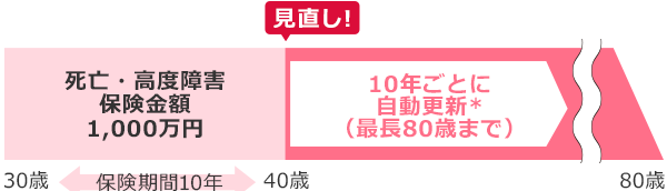 30歳から保険期間10年 死亡・高度障害保険金額 1,000万円／40歳で見直し！10年ごとに自動更新*(最長80歳まで)