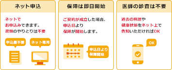 ネット申込：ネットでお申込みできます。書類のやりとりは不要 ・申込書不要 ・ネット専用/保証は即日開始：ご契約が成立した場合、申込日より保障が開始します。/医師の診査は不要：過去の病歴や健康状態をネット上で告知いただければOK