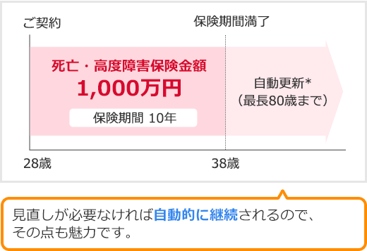 28歳ご契約～38歳保険期間満了 死亡・高度障害保険金額1000万円 保険期間10年 自動更新*(最長80歳まで) 見直しが必要なければ自動的に継続されるので、その点も魅力です。