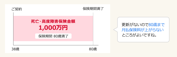 38歳ご契約～80歳保険期間満了 死亡・高度障害保険金額1000万円 保険期間80歳満了 更新がないので80歳まで月払保険料が上がらないところがよいですね。