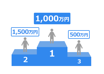 1位1,000万円、2位500万円、3位1,500万円