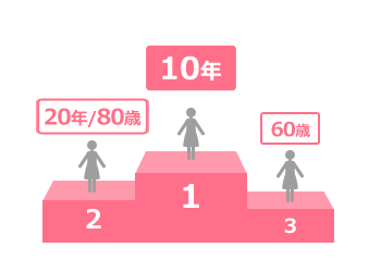 1位10年、2位65歳、3位20年