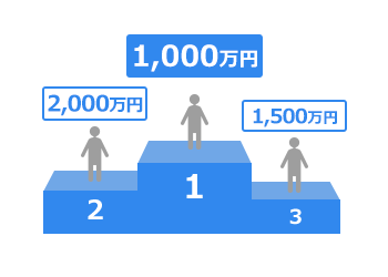 1位1,000万円、2位1,500万円、3位2,000万円