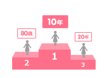 1位10年、2位80歳、3位20年