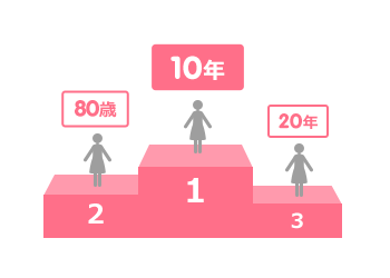 1位10年、2位80歳、3位20年