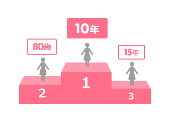 1位10年、2位80歳、3位15年