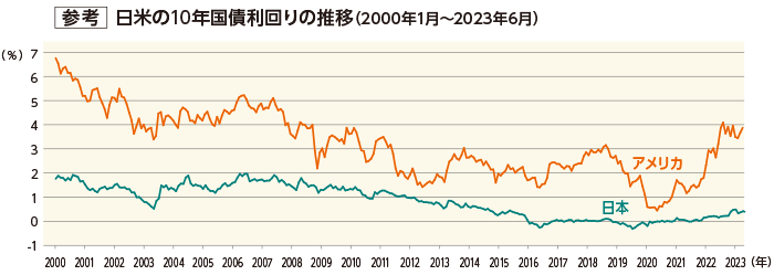 参考：日米の10年国債利回りの推移（2000年1月～2023年6月）