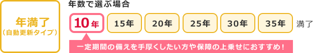 年数で選ぶ場合 年満了(自動更新タイプ)：一定期間の備えを手厚くしたい方や保障の上乗せにおすすめ！