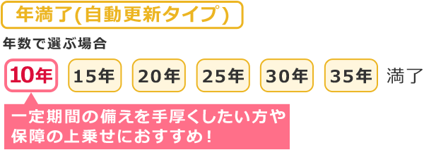 年数で選ぶ場合 年満了(自動更新タイプ)：一定期間の備えを手厚くしたい方や保障の上乗せにおすすめ！