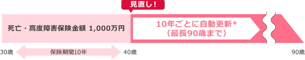 30歳から保険期間10年 死亡・高度障害保険金額 1,000万円／40歳で見直し！10年ごとに自動更新*(最長90歳まで)