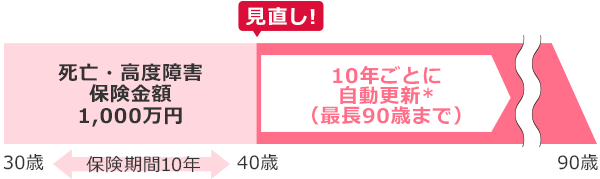 30歳から保険期間10年 死亡・高度障害保険金額 1,000万円／40歳で見直し！10年ごとに自動更新*(最長90歳まで)