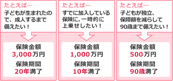 たとえば… 子どもが生まれたので、成人するまで備えたい！ 保険金額 3,000万円、保険期間 20年満了／たとえば… すでに加入している保険に、一時的に上乗せしたい！ 保険金額 1,000万円、保険期間 10年満了／たとえば…子どもが独立、保障額を減らして90歳まで備えたい！ 保険金額 500万円、保険期間 90歳満了