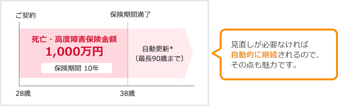 28歳ご契約～38歳保険期間満了 死亡・高度障害保険金額1000万円 保険期間10年 自動更新*(最長90歳まで) 見直しが必要なければ自動的に継続されるので、その点も魅力です。