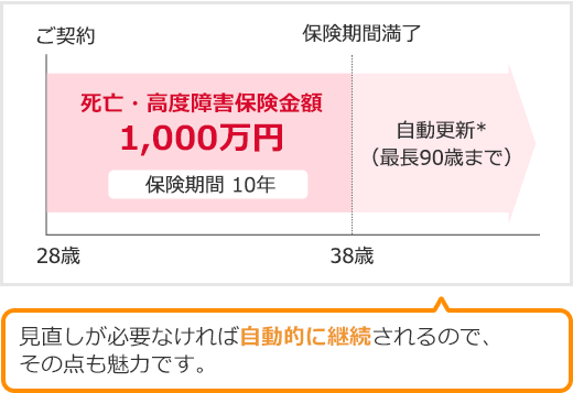 28歳ご契約～38歳保険期間満了 死亡・高度障害保険金額1000万円 保険期間10年 自動更新※(最長90歳まで) 見直しが必要なければ自動的に継続されるので、その点も魅力です。