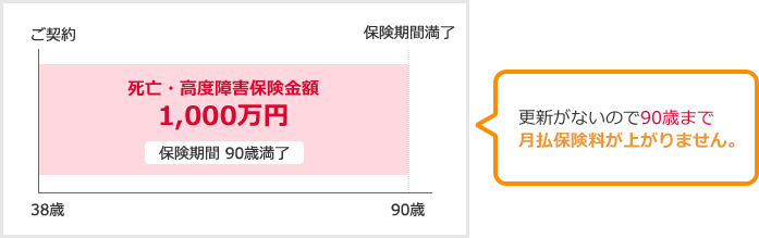 38歳ご契約～90歳保険期間満了 死亡・高度障害保険金額1000万円 保険期間90歳満了 更新がないので90歳まで月払保険料が上がりません。