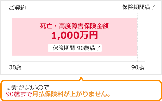 38歳ご契約～90歳保険期間満了 死亡・高度障害保険金額1000万円 保険期間90歳満了 更新がないので90歳まで月払保険料が上がりません。